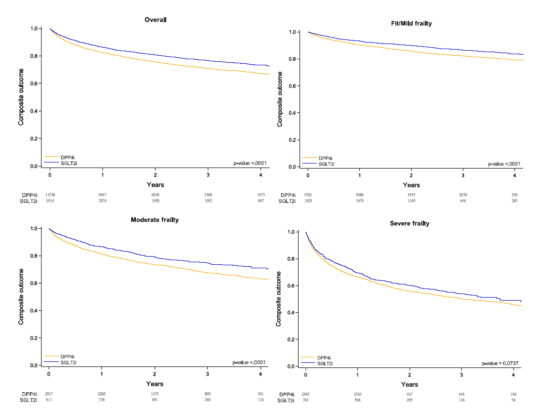 Meng LC_Frailty-stratified effectiveness of SGLT2 inhibitors versus DPP-4 inhibitors and GLP-1 receptor-1